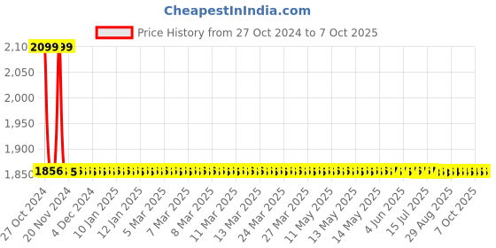 moglix.com De Neers 2-1/4 inch Black Phosphate Finish Single Open End Spanner de neers Price History Graph from 27 Oct 2024 to 6 Oct 2025