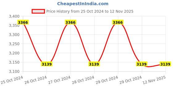 moglix.com De Neers 2 inch Pipe Die Set de neers Price History Graph from 25 Oct 2024 to 12 Nov 2025