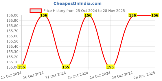 moglix.com De Neers 200g Ball Pein Hammer de neers Price History Graph from 25 Oct 2024 to 28 Nov 2025