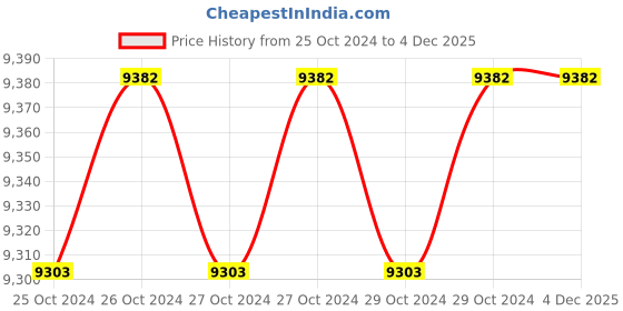 moglix.com De Neers 200g Cross Pein Hammer (Pack of 60) de neers Price History Graph from 25 Oct 2024 to 4 Dec 2025