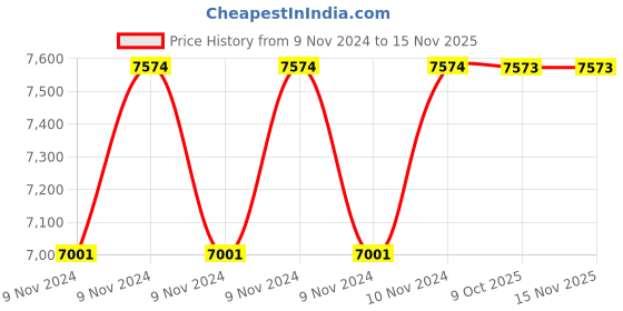 moglix.com De Neers 200mm Beryllium Copper Non Sparking Adjustable Wrench de neers Price History Graph from 9 Nov 2024 to 13 Nov 2025