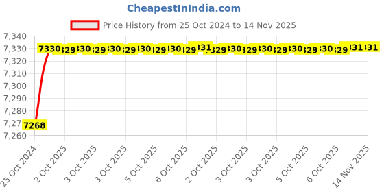 moglix.com De Neers 200mm Beryllium Copper Round File de neers Price History Graph from 25 Oct 2024 to 14 Nov 2025