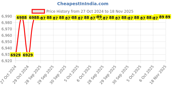 moglix.com De Neers 200mm Beryllium Copper Square File with Handle de neers Price History Graph from 27 Oct 2024 to 17 Nov 2025