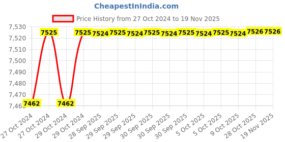 moglix.com De Neers 200mm Beryllium Copper Triangle File with Handle de neers Price History Graph from 27 Oct 2024 to 17 Nov 2025