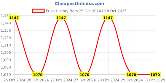 moglix.com De Neers 200mm DN 1104 Octagonal Chisel, Cutting Edge: 22 mm (Pack of 6) de neers Price History Graph from 25 Oct 2024 to 8 Oct 2025