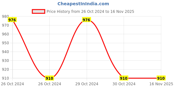 moglix.com De Neers 200mm DN 11048 Flat Chisel, Cutting Edge: 25 mm (Pack of 5) de neers Price History Graph from 26 Oct 2024 to 15 Nov 2025