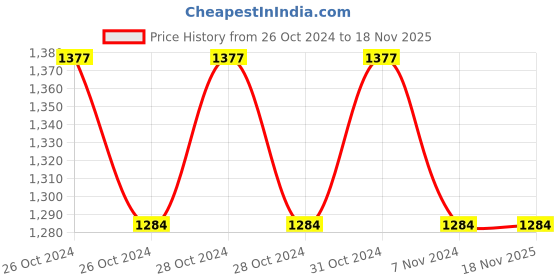 moglix.com De Neers 200mm DN 1105 Octagonal Chisel, Cutting Edge: 22 mm (Pack of 6) de neers Price History Graph from 26 Oct 2024 to 18 Nov 2025