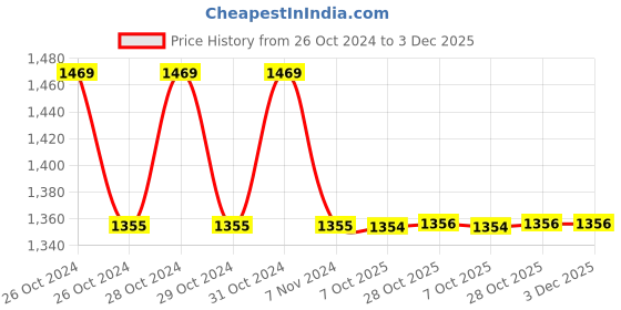 moglix.com De Neers 200mm DN-818 Yellow Handle Screw Driver with Neon Bulb (Pack of 20) de neers Price History Graph from 26 Oct 2024 to 2 Dec 2025