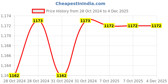 moglix.com De Neers 200mm DN/23/8 Dip Insulated Slip Joint Plier (Pack of 10) de neers Price History Graph from 28 Oct 2024 to 4 Dec 2025