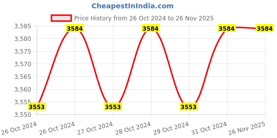 moglix.com De Neers 200mm Heavy Duty Three Jaws Bearing Puller with Double Hole, Capacity: 30-210 mm de neers Price History Graph from 26 Oct 2024 to 24 Nov 2025
