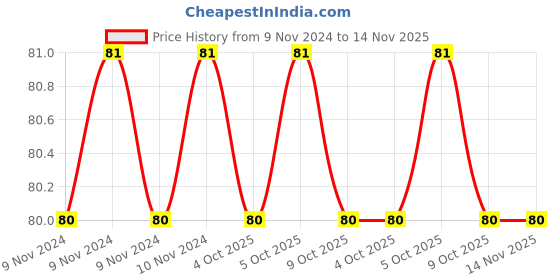 moglix.com De Neers 200mm Hexagonal Dot Punch de neers Price History Graph from 9 Nov 2024 to 13 Nov 2025
