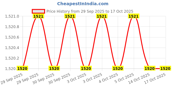 moglix.com De Neers 200mm Non Sparking Aluminium Bronze Flat Screwdriver de neers Price History Graph from 29 Sep 2025 to 16 Oct 2025