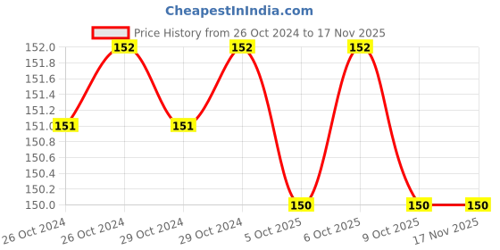 moglix.com De Neers 200mm Silver &a; Blue Flat Chisel, DN 1048 de neers Price History Graph from 26 Oct 2024 to 15 Nov 2025