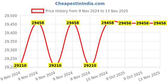 moglix.com De Neers 200mm Statinless Steel Antimagnetic C Clamp de neers Price History Graph from 9 Nov 2024 to 13 Nov 2025