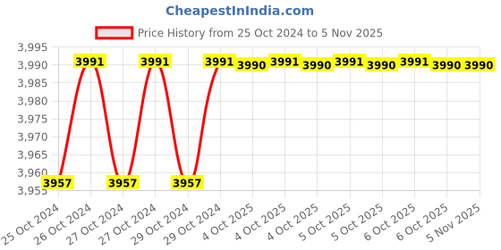 moglix.com De Neers 200x16mm Beryllium Copper Non Sparking Flat Chisel de neers Price History Graph from 25 Oct 2024 to 4 Nov 2025