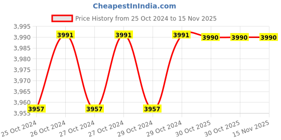 moglix.com De Neers 200x16mm Beryllium Copper Non Sparking Hex Chisel de neers Price History Graph from 25 Oct 2024 to 15 Nov 2025