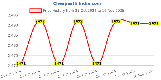 moglix.com De Neers 200x18mm Aluminium Bronze Non Sparking Flat Chisel de neers Price History Graph from 25 Oct 2024 to 15 Nov 2025
