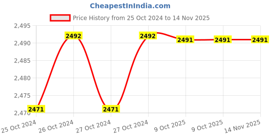 moglix.com De Neers 200x18mm Aluminium Bronze Non Sparking Hex Chisel de neers Price History Graph from 25 Oct 2024 to 14 Nov 2025
