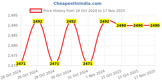 moglix.com De Neers 200x18mm Aluminium Bronze Non Sparking Round Chisel de neers Price History Graph from 26 Oct 2024 to 17 Nov 2025