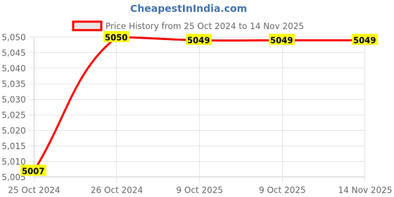 moglix.com De Neers 200x18mm Beryllium Copper Non Sparking Flat Chisel de neers Price History Graph from 25 Oct 2024 to 14 Nov 2025