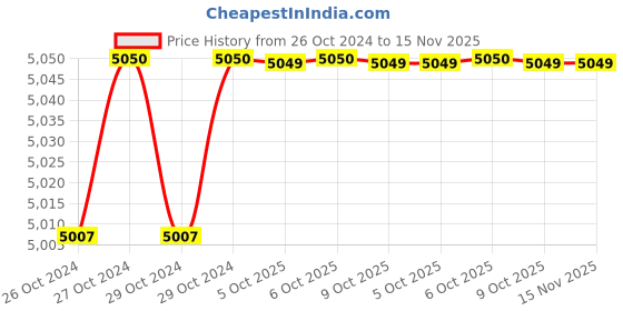 moglix.com De Neers 200x18mm Beryllium Copper Non Sparking Hex Chisel de neers Price History Graph from 26 Oct 2024 to 15 Nov 2025