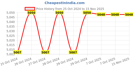 moglix.com De Neers 200x18mm Beryllium Copper Non Sparking Round Chisel de neers Price History Graph from 25 Oct 2024 to 14 Nov 2025