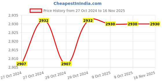 moglix.com De Neers 200x18mm Stainless Steel Antimagnetic Flat Chisel de neers Price History Graph from 27 Oct 2024 to 16 Nov 2025