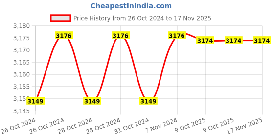 moglix.com De Neers 200x19mm Aluminium Bronze Non Sparking Flat Chisel de neers Price History Graph from 26 Oct 2024 to 17 Nov 2025