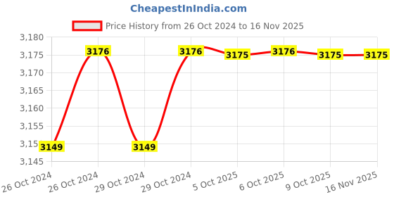 moglix.com De Neers 200x19mm Aluminium Bronze Non Sparking Hex Chisel de neers Price History Graph from 26 Oct 2024 to 15 Nov 2025