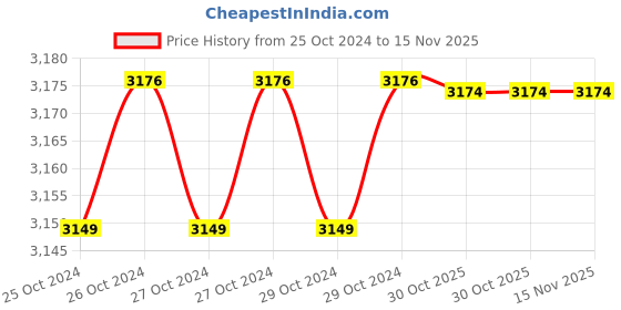 moglix.com De Neers 200x19mm Aluminium Bronze Non Sparking Round Chisel de neers Price History Graph from 25 Oct 2024 to 15 Nov 2025