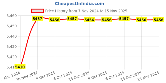 moglix.com De Neers 200x19mm Beryllium Copper Non Sparking Flat Chisel de neers Price History Graph from 7 Nov 2024 to 15 Nov 2025