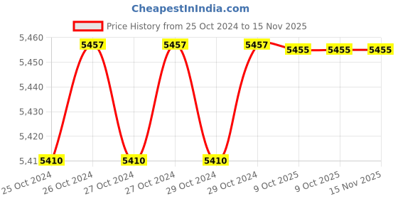 moglix.com De Neers 200x19mm Beryllium Copper Non Sparking Hex Chisel de neers Price History Graph from 25 Oct 2024 to 15 Nov 2025