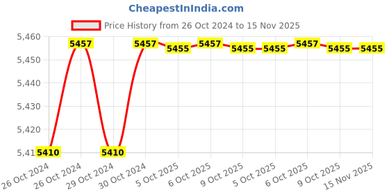 moglix.com De Neers 200x19mm Beryllium Copper Non Sparking Round Chisel de neers Price History Graph from 26 Oct 2024 to 15 Nov 2025