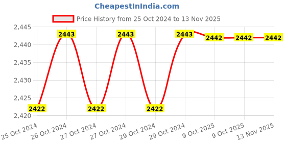 moglix.com De Neers 200x20mm Aluminium Bronze Non Sparking Flat Chisel de neers Price History Graph from 25 Oct 2024 to 13 Nov 2025