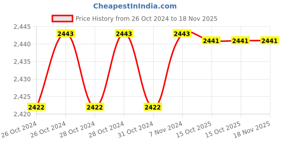 moglix.com De Neers 200x20mm Aluminium Bronze Non Sparking Hex Chisel de neers Price History Graph from 26 Oct 2024 to 17 Nov 2025