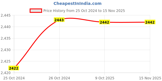 moglix.com De Neers 200x20mm Aluminium Bronze Non Sparking Round Chisel de neers Price History Graph from 25 Oct 2024 to 15 Nov 2025