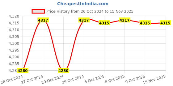 moglix.com De Neers 200x20mm Beryllium Copper Non Sparking Hex Chisel de neers Price History Graph from 26 Oct 2024 to 15 Nov 2025