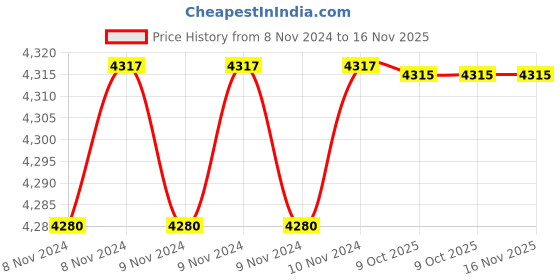 moglix.com De Neers 200x20mm Beryllium Copper Non Sparking Round Chisel de neers Price History Graph from 8 Nov 2024 to 16 Nov 2025