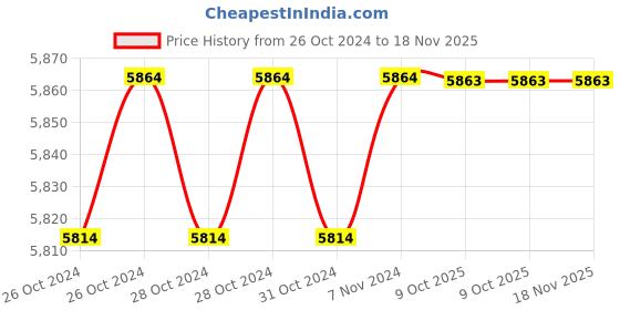 moglix.com De Neers 200x22mm Aluminium Bronze Non Sparking Flat Chisel de neers Price History Graph from 26 Oct 2024 to 17 Nov 2025