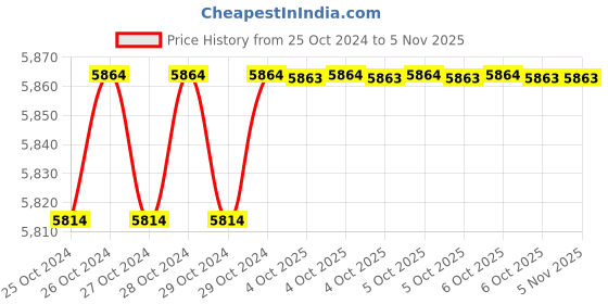 moglix.com De Neers 200x22mm Aluminium Bronze Non Sparking Hex Chisel de neers Price History Graph from 25 Oct 2024 to 5 Nov 2025