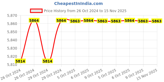 moglix.com De Neers 200x22mm Aluminium Bronze Non Sparking Round Chisel de neers Price History Graph from 26 Oct 2024 to 15 Nov 2025