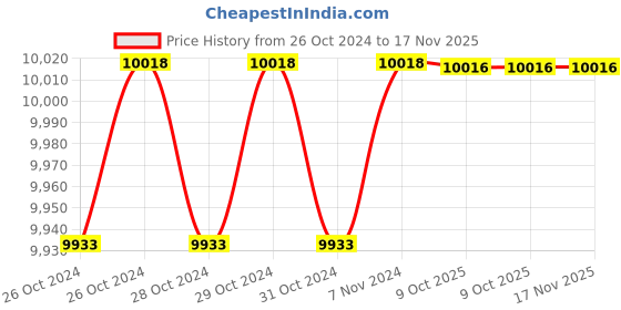 moglix.com De Neers 200x22mm Beryllium Copper Non Sparking Flat Chisel de neers Price History Graph from 26 Oct 2024 to 17 Nov 2025