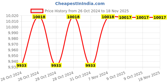 moglix.com De Neers 200x22mm Beryllium Copper Non Sparking Hex Chisel de neers Price History Graph from 26 Oct 2024 to 17 Nov 2025