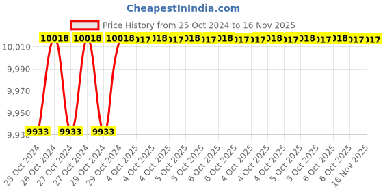moglix.com De Neers 200x22mm Beryllium Copper Non Sparking Round Chisel de neers Price History Graph from 25 Oct 2024 to 15 Nov 2025
