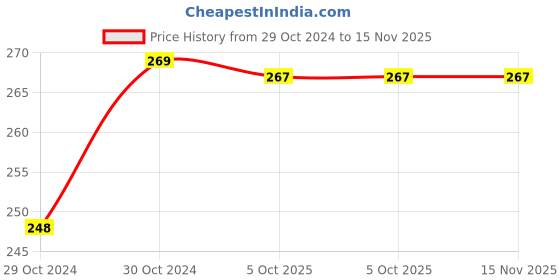 moglix.com De Neers 205mm Adjustable Wrench Chrome with Soft Grip 11171- 8 SG de neers Price History Graph from 29 Oct 2024 to 15 Nov 2025
