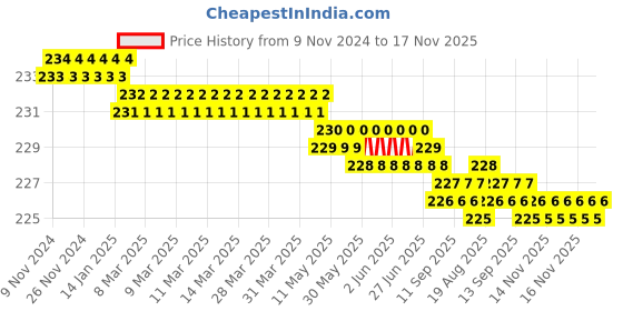 moglix.com De neers 20.8mm Heavy Duty L-Spanner For Wheels de neers Price History Graph from 9 Nov 2024 to 17 Nov 2025