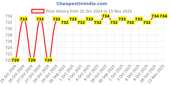 moglix.com De Neers 20mm Black Finish Short Hex Allen Key de neers Price History Graph from 25 Oct 2024 to 15 Nov 2025