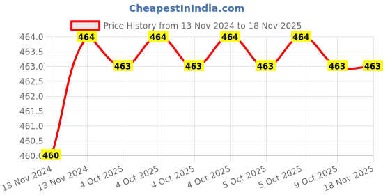 moglix.com De Neers 20mm Chrome Vanadium Steel &a; Alloy Steel Slogging Open End Spanner, DN-SLO-20 de neers Price History Graph from 13 Nov 2024 to 17 Nov 2025