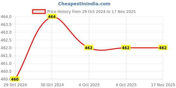 moglix.com De Neers 20mm Chrome Vanadium Steel &a; Alloy Steel Slogging Ring Spanner, DN-SLR-20 de neers Price History Graph from 29 Oct 2024 to 17 Nov 2025