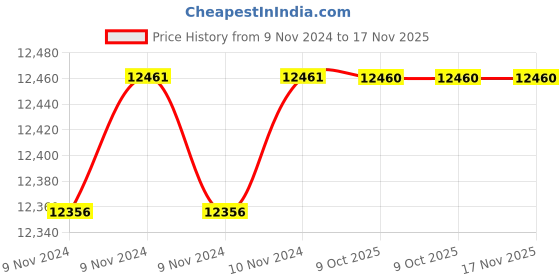 moglix.com De Neers 20mm Chrome Vanadium Steel Dipped Single Deep Offset Ring Spanner de neers Price History Graph from 9 Nov 2024 to 17 Nov 2025